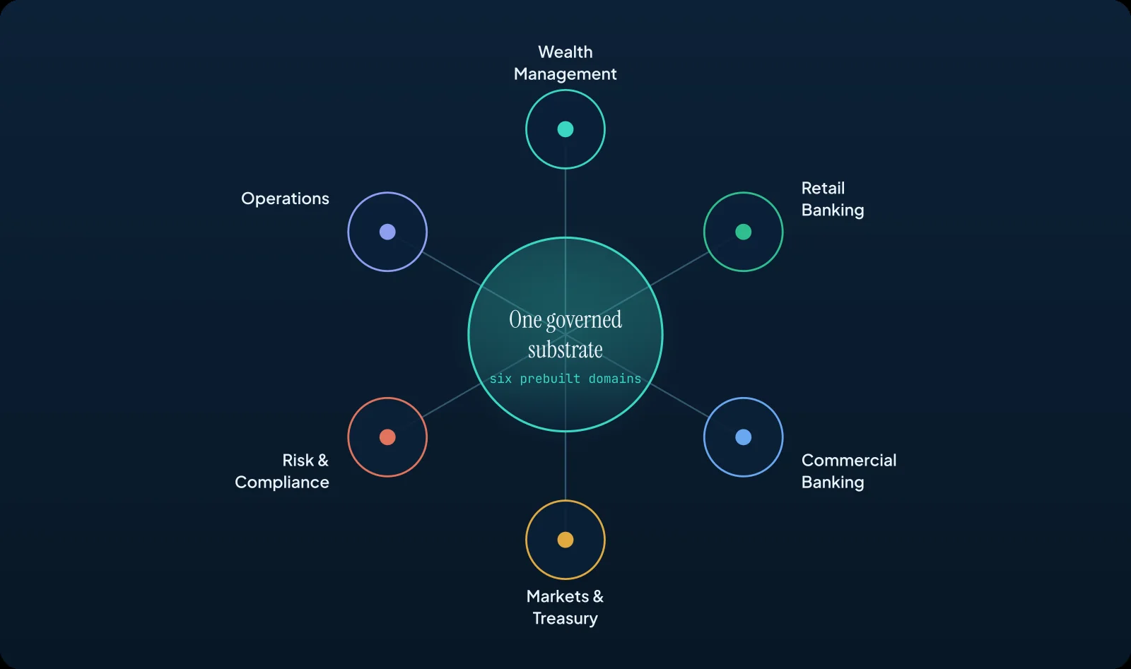 Six prebuilt banking domains, Wealth Management, Retail, Commercial, Markets and Treasury, Risk and Compliance, and Operations, on one governed substrate.