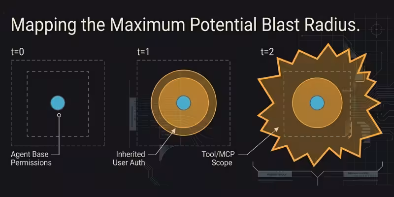 Cumulative Operational Authority illustration