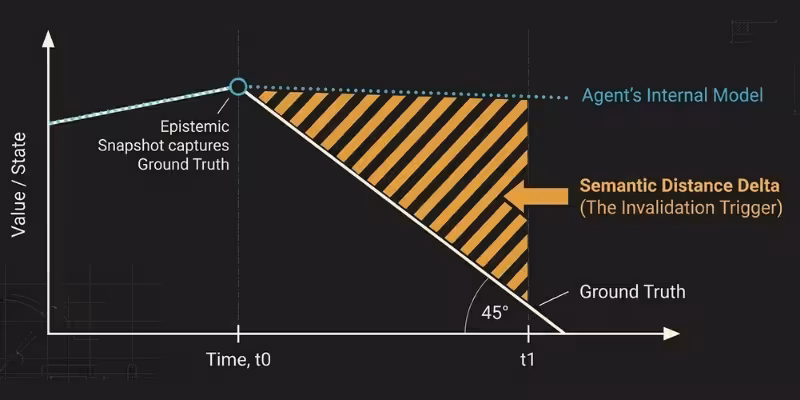 Epistemic Drift illustration