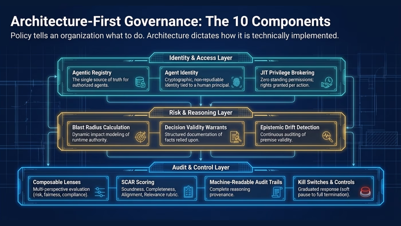 Architecture diagram showing how the ten governance components interconnect